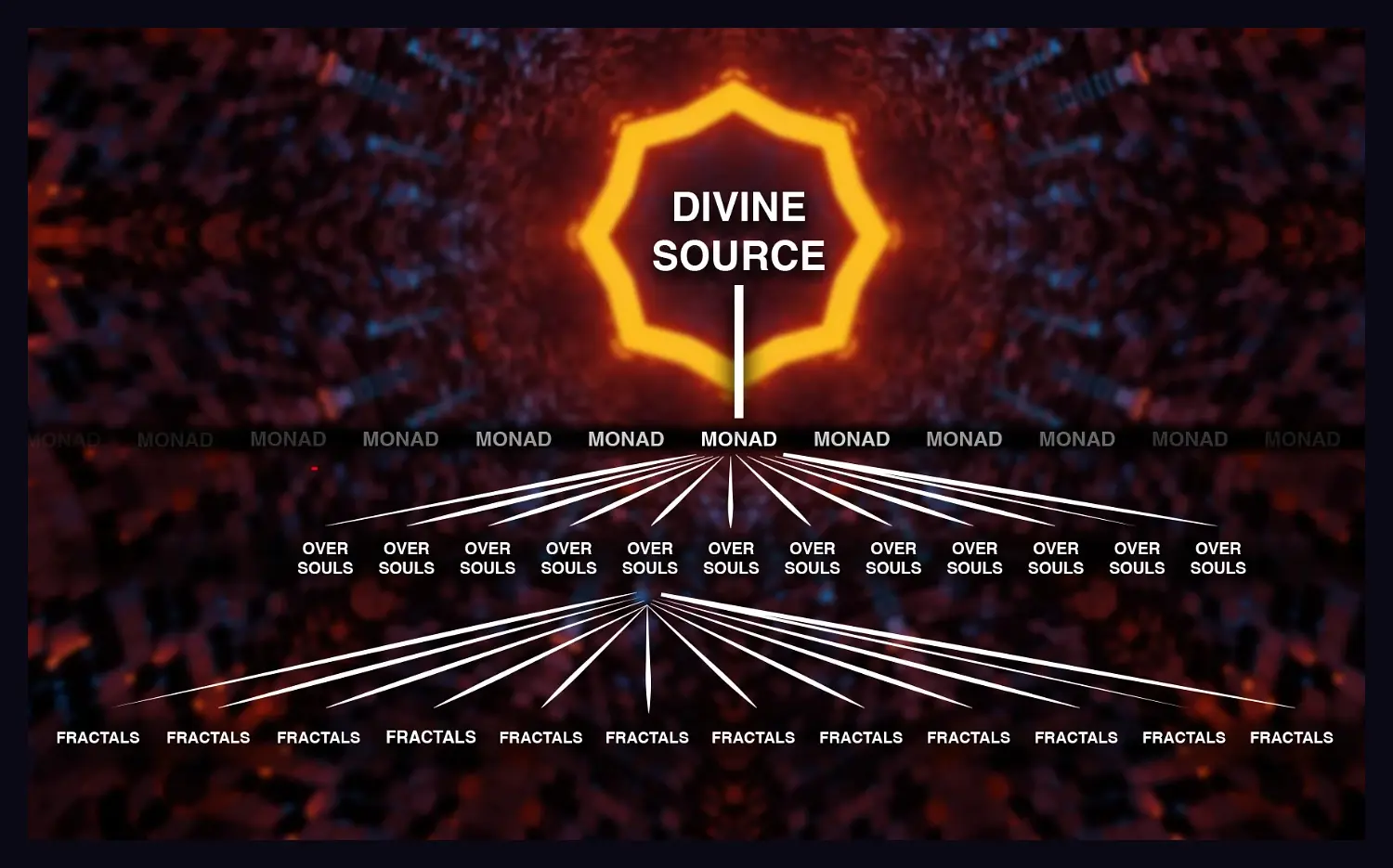Divine Source, Monad, Oversoul and Fractals