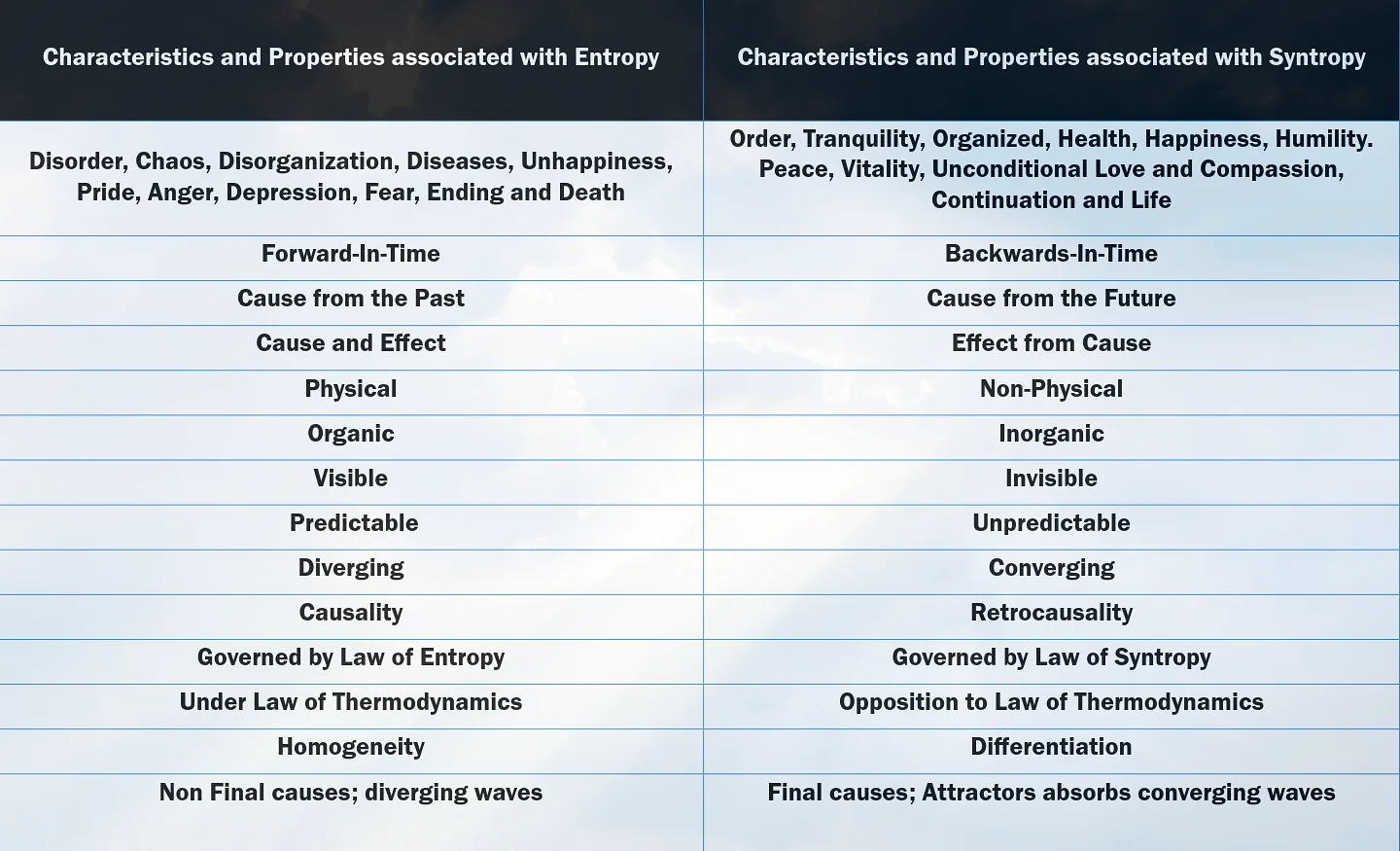 Characteristics of Entropy vs Syntropy